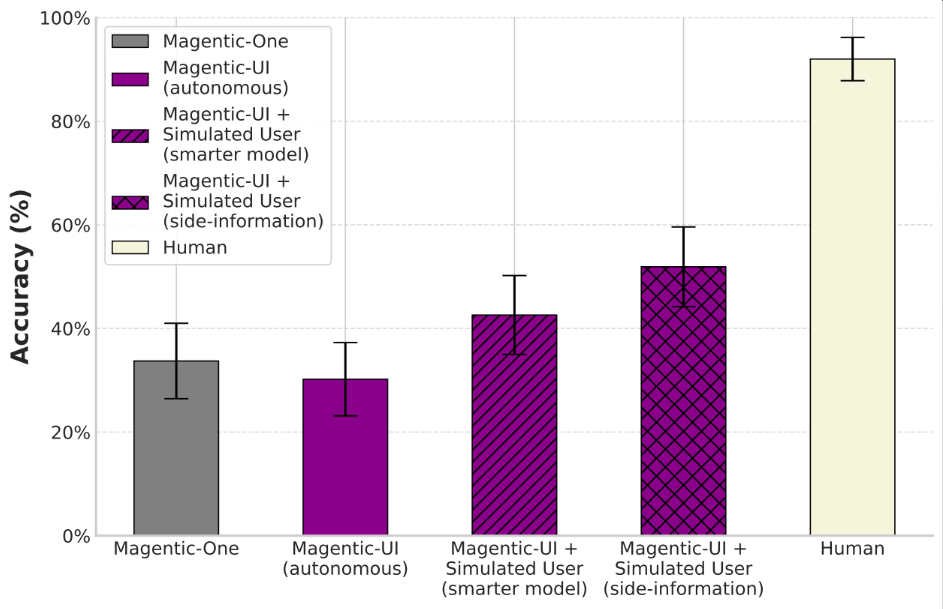 https://www.microsoft.com/en-us/research/blog/magentic-ui-an-experimental-human-centered-web-agent/