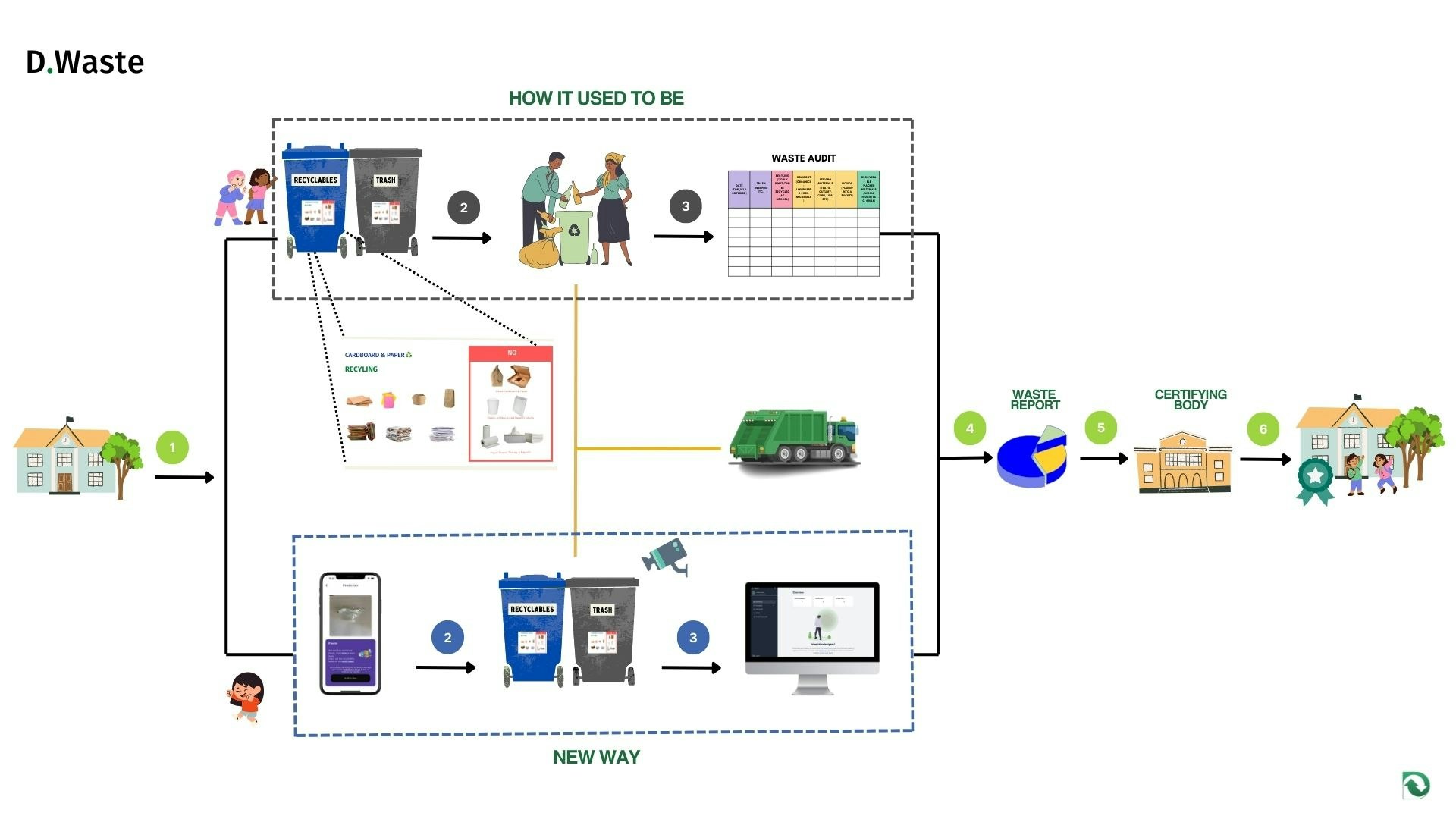 https://dwaste.live