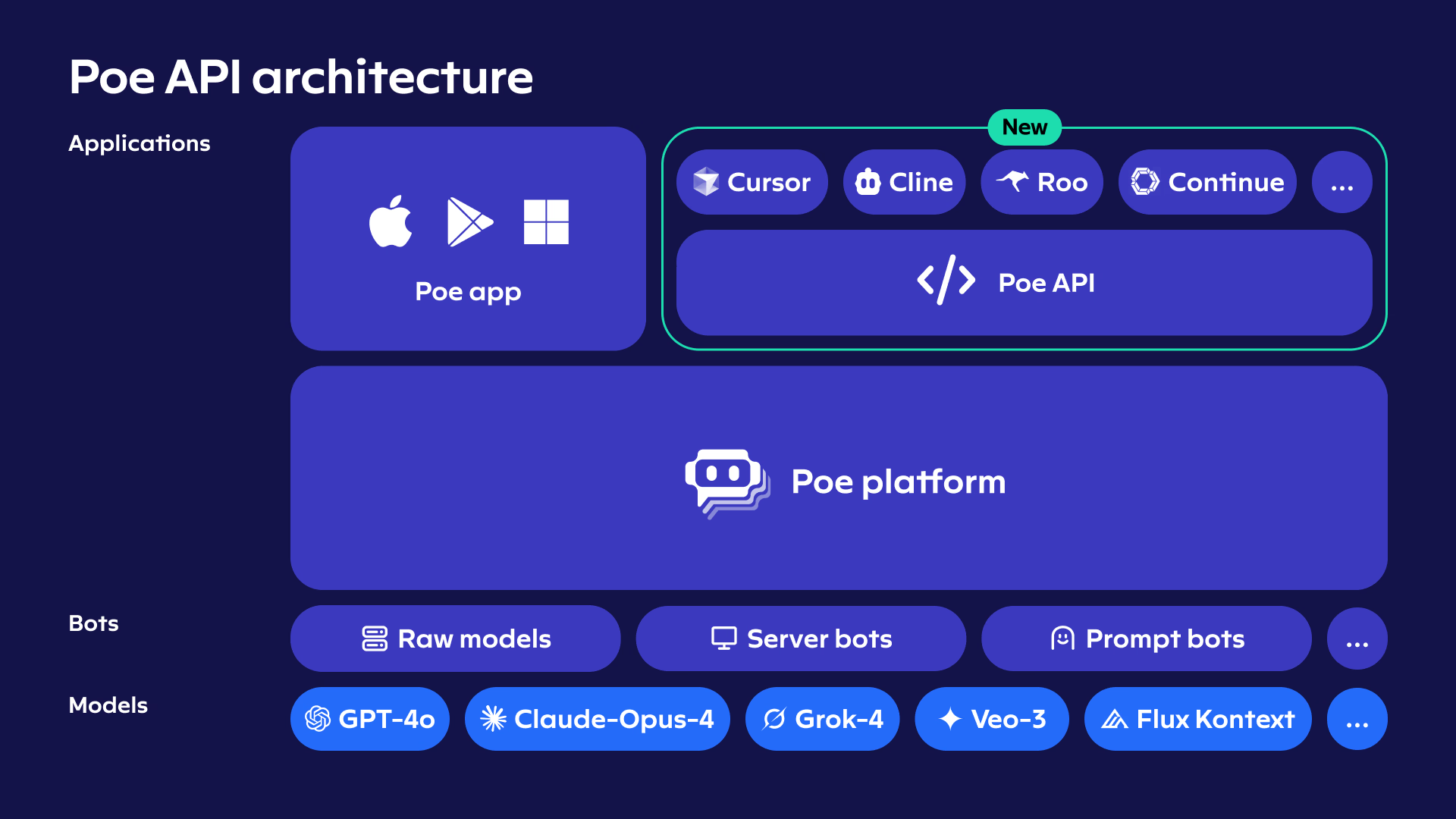 https://poe.com/blog/introducing-the-poe-api