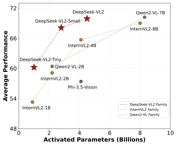 https://github.com/deepseek-ai/DeepSeek-VL2