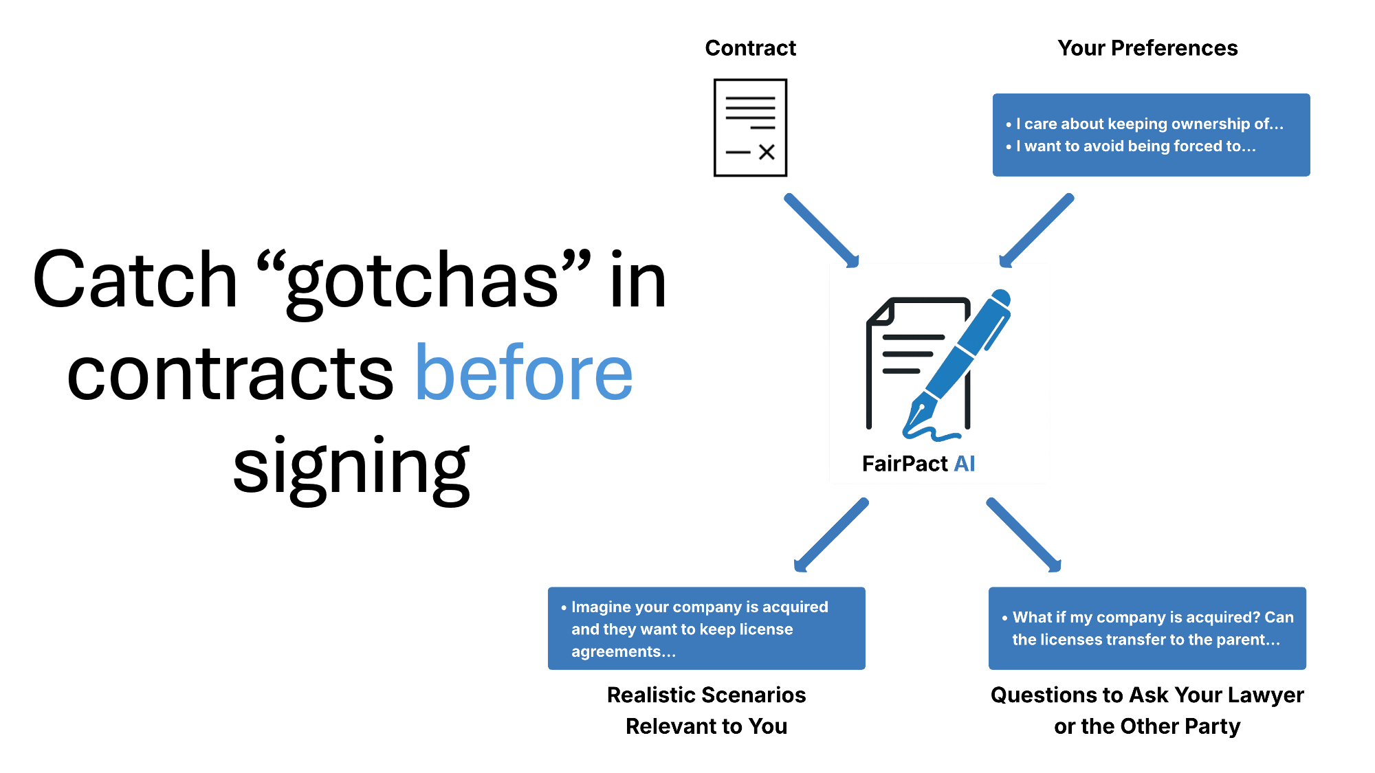 https://www.actualization.ai/fairpact/